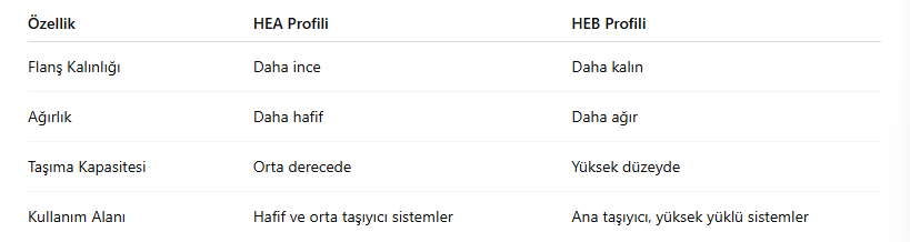 HEA ve HEB Arasındaki Farklar